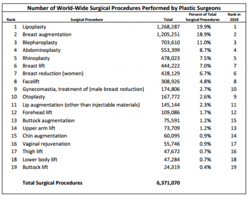 World Wide Plastic Surgeries